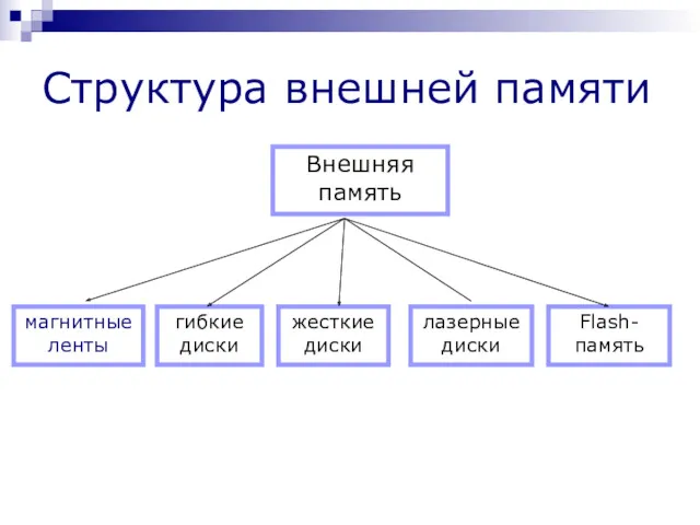 Структура внешней памяти Внешняя память жесткие диски гибкие диски лазерные диски магнитные ленты Flash-память