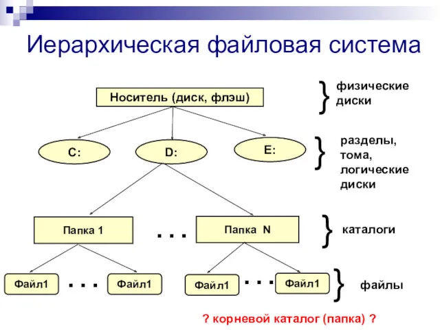 Иерархическая файловая система ? корневой каталог (папка) ?