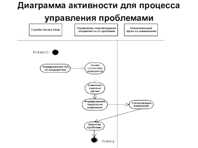Диаграмма активности для процесса управления проблемами