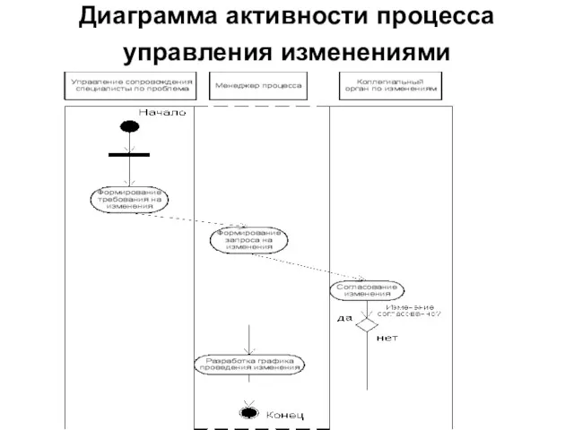 Диаграмма активности процесса управления изменениями