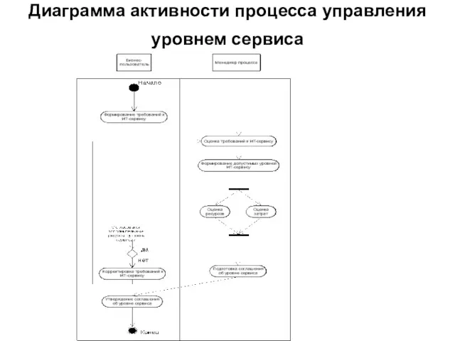 Диаграмма активности процесса управления уровнем сервиса