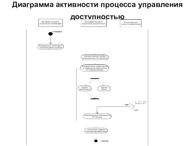 Диаграмма активности процесса управления доступностью