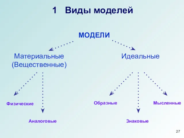 1 Виды моделей Материальные (Вещественные) Идеальные Физические Аналоговые Образные Знаковые Мысленные МОДЕЛИ