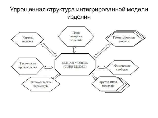 Упрощенная структура интегрированной модели изделия