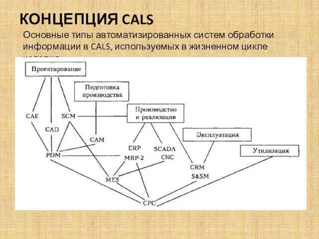 КОНЦЕПЦИЯ CALS Основные типы автоматизированных систем обработки информации в CALS, используемых в жизненном цикле изделия
