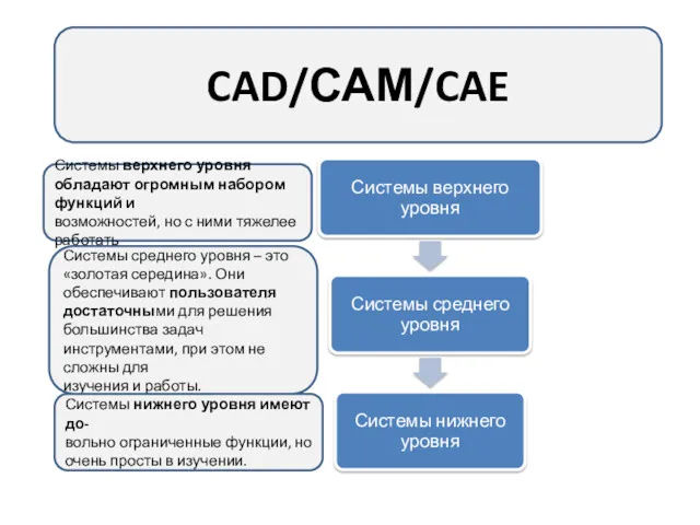 CAD/САМ/CAE Системы верхнего уровня обладают огромным набором функций и возможностей,