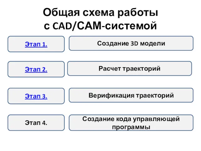 Общая схема работы с CAD/САМ-системой Этап 1. Этап 2. Этап