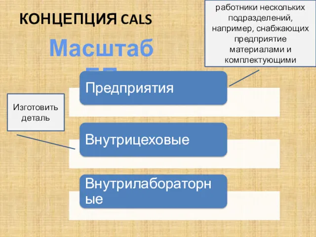 КОНЦЕПЦИЯ CALS Масштаб БП работники нескольких подразделений, например, снабжающих предприятие материалами и комплектующими Изготовить деталь