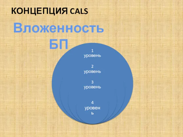 КОНЦЕПЦИЯ CALS Вложенность БП