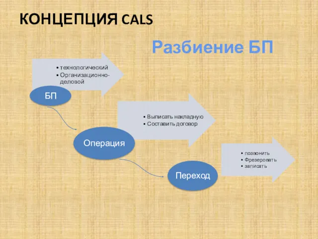 КОНЦЕПЦИЯ CALS Разбиение БП