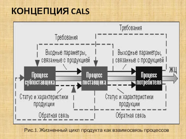 Рис.1. Жизненный цикл продукта как взаимосвязь процессов КОНЦЕПЦИЯ CALS