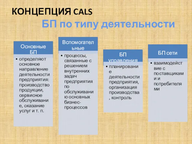 КОНЦЕПЦИЯ CALS БП по типу деятельности