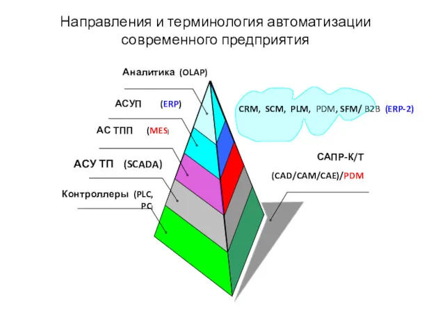 Направления и терминология автоматизации современного предприятия