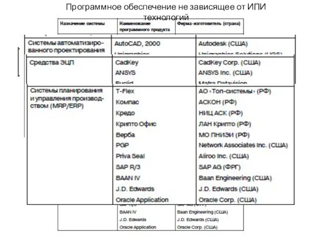 Программное обеспечение не зависящее от ИПИ технологий