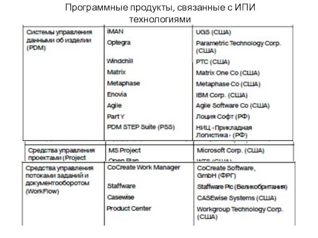 Программные продукты, связанные с ИПИ технологиями