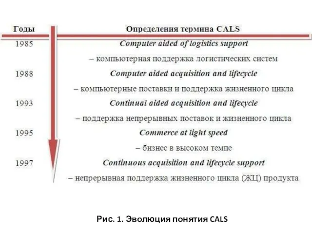 Рис. 1. Эволюция понятия CALS