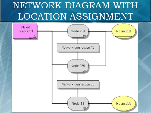 NETWORK DIAGRAM WITH LOCATION ASSIGNMENT