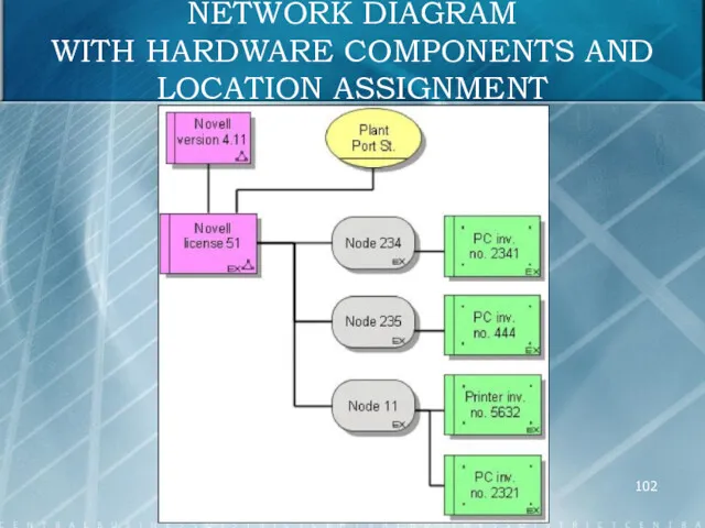 NETWORK DIAGRAM WITH HARDWARE COMPONENTS AND LOCATION ASSIGNMENT