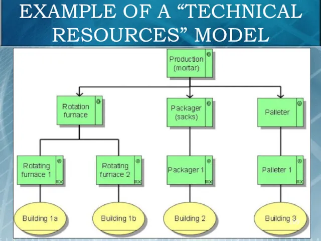 EXAMPLE OF A “TECHNICAL RESOURCES” MODEL