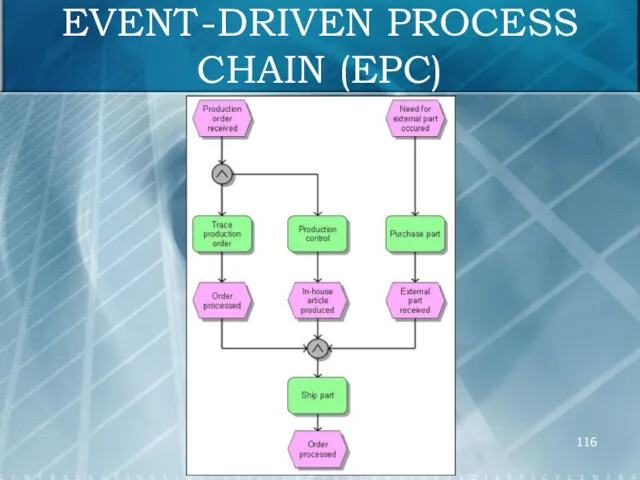 EVENT-DRIVEN PROCESS CHAIN (EPC)