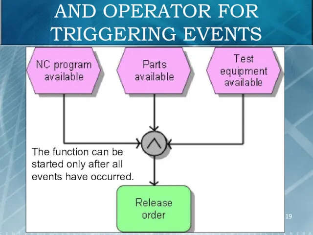 AND OPERATOR FOR TRIGGERING EVENTS The function can be started only after all events have occurred.