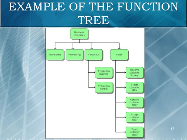 EXAMPLE OF THE FUNCTION TREE