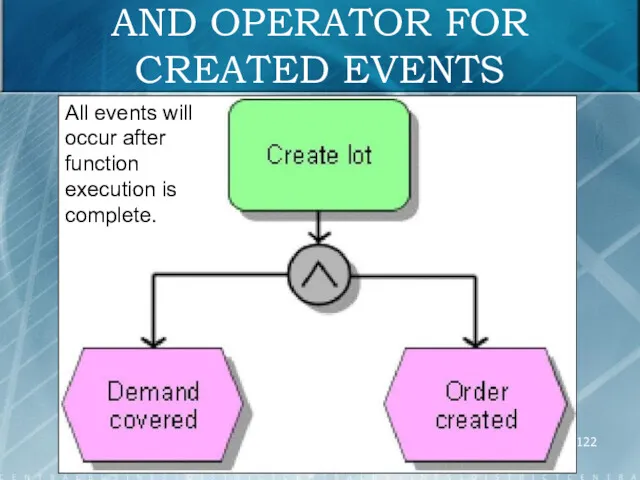 AND OPERATOR FOR CREATED EVENTS All events will occur after function execution is complete.