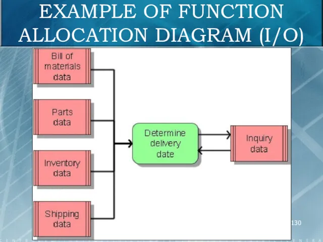 EXAMPLE OF FUNCTION ALLOCATION DIAGRAM (I/O)