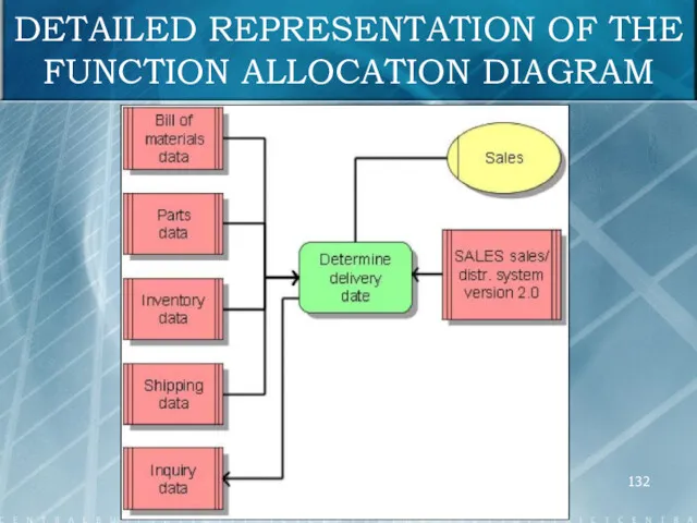 DETAILED REPRESENTATION OF THE FUNCTION ALLOCATION DIAGRAM