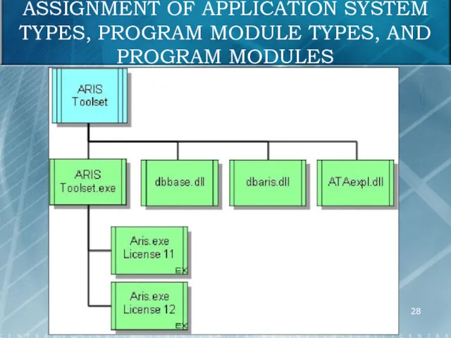 ASSIGNMENT OF APPLICATION SYSTEM TYPES, PROGRAM MODULE TYPES, AND PROGRAM MODULES