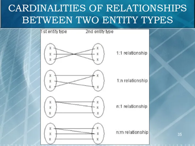 CARDINALITIES OF RELATIONSHIPS BETWEEN TWO ENTITY TYPES