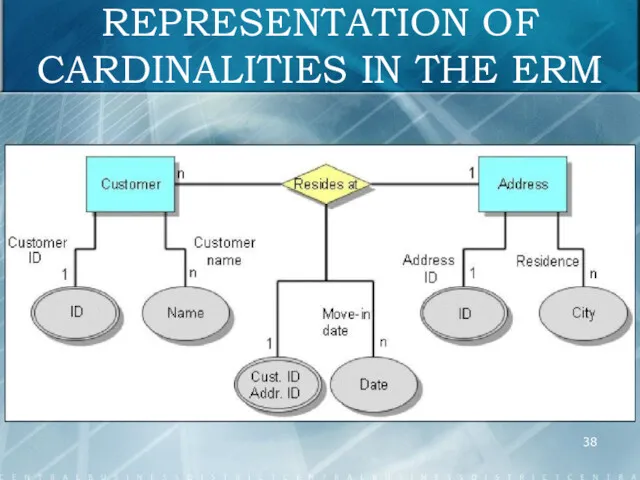 REPRESENTATION OF CARDINALITIES IN THE ERM