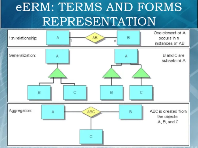 eERM: TERMS AND FORMS REPRESENTATION