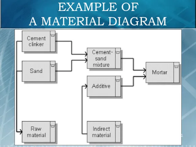 EXAMPLE OF A MATERIAL DIAGRAM