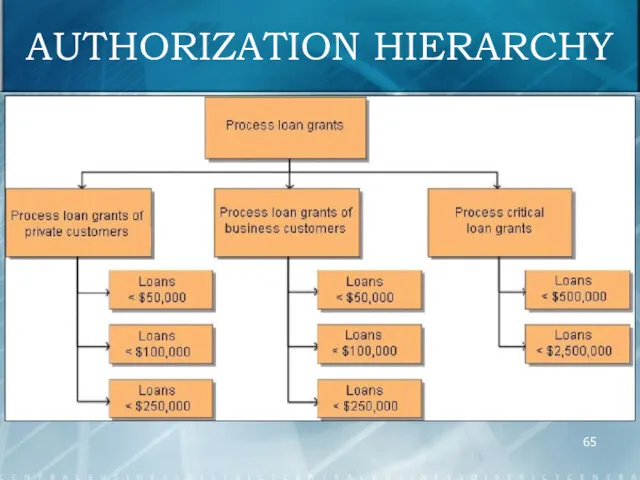 AUTHORIZATION HIERARCHY