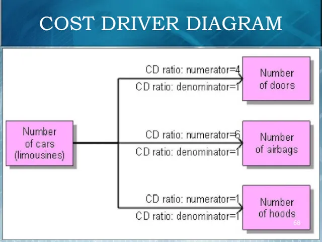 COST DRIVER DIAGRAM