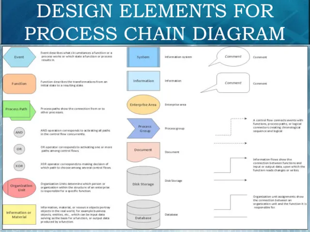 DESIGN ELEMENTS FOR PROCESS CHAIN DIAGRAM