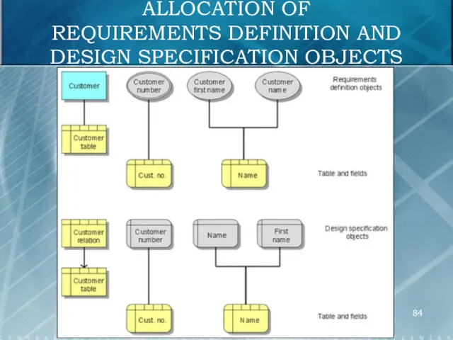 ALLOCATION OF REQUIREMENTS DEFINITION AND DESIGN SPECIFICATION OBJECTS
