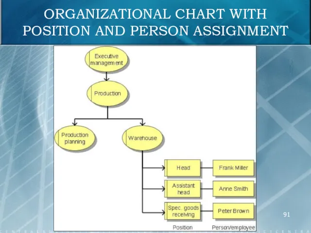 ORGANIZATIONAL CHART WITH POSITION AND PERSON ASSIGNMENT