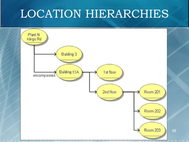 LOCATION HIERARCHIES