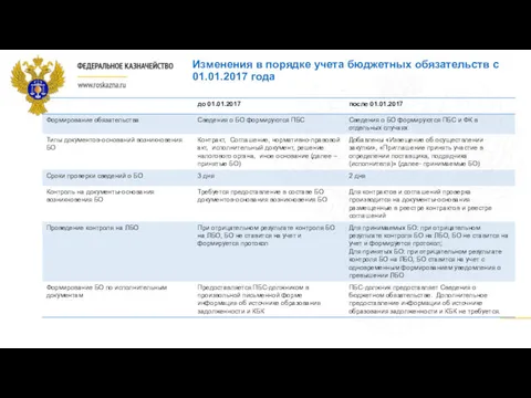 Изменения в порядке учета бюджетных обязательств с 01.01.2017 года
