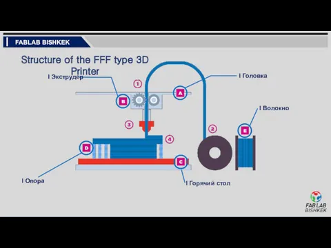 Structure of the FFF type 3D Printer l Головка l