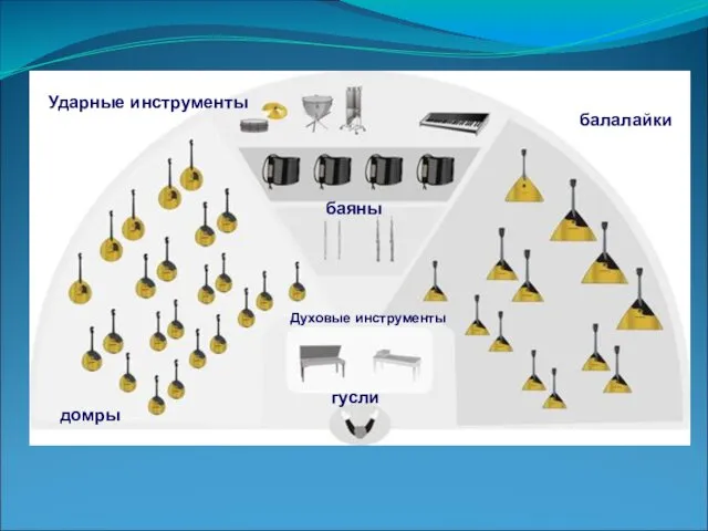 домры балалайки баяны гусли Духовые инструменты Ударные инструменты