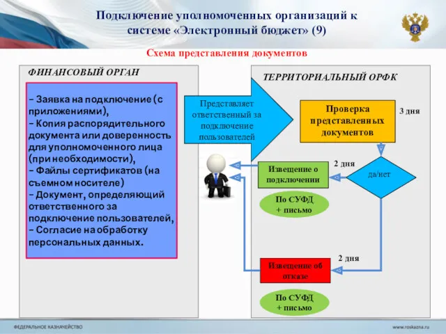 - Заявка на подключение (с приложениями), - Копия распорядительного документа