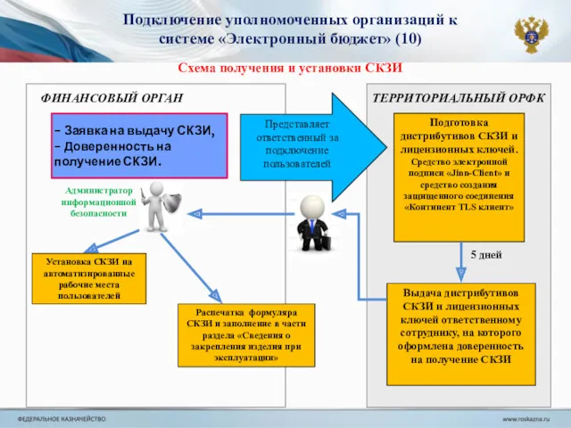 - Заявка на выдачу СКЗИ, - Доверенность на получение СКЗИ.