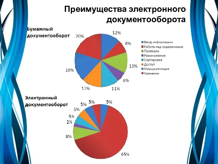 Преимущества электронного документооборота