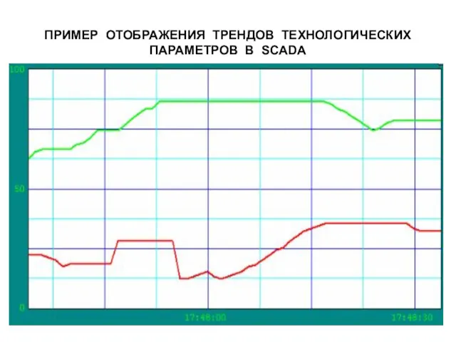 ПРИМЕР ОТОБРАЖЕНИЯ ТРЕНДОВ ТЕХНОЛОГИЧЕСКИХ ПАРАМЕТРОВ В SCADA