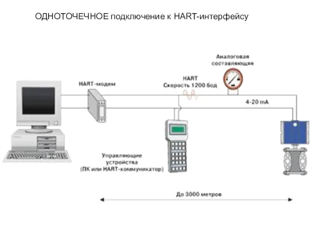 ОДНОТОЧЕЧНОЕ подключение к HART-интерфейсу