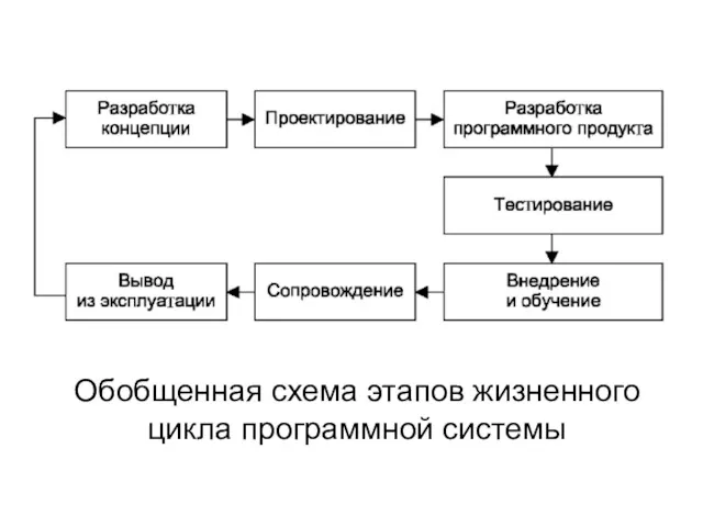 Обобщенная схема этапов жизненного цикла программной системы