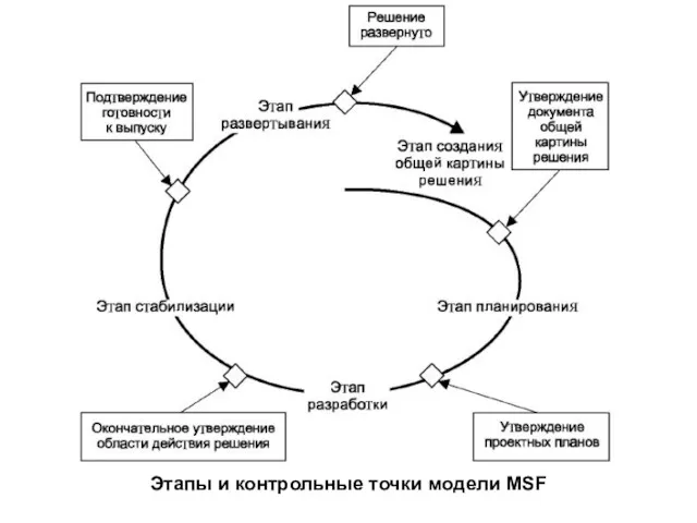 Этапы и контрольные точки модели MSF